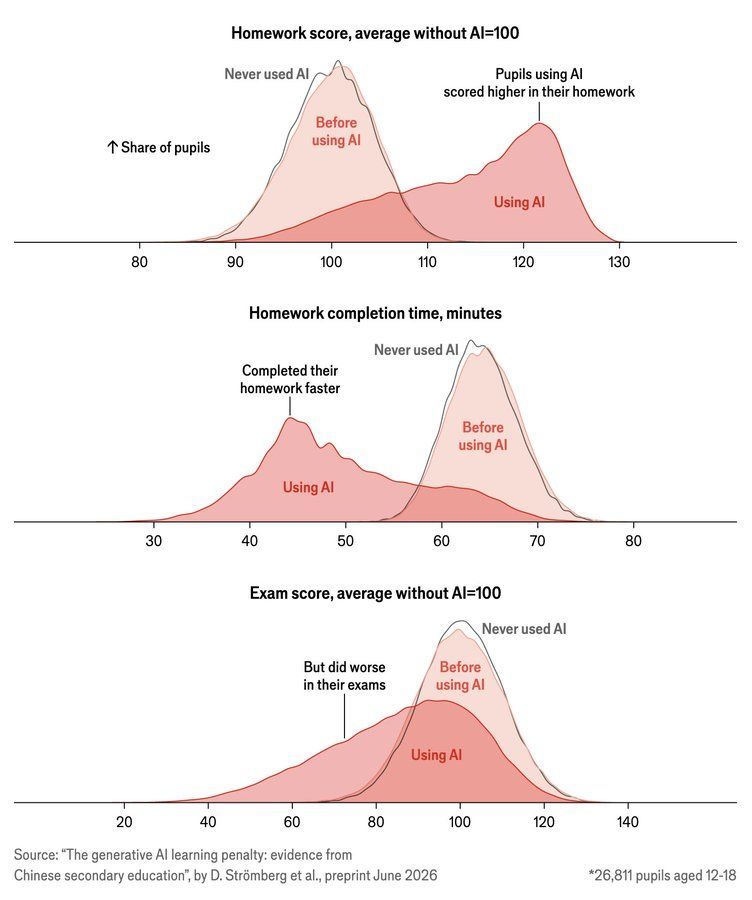 Les effets de l'IA sur les élèves (https://papers.ssrn.com/sol3/papers.cfm?abstract_id=6977138)