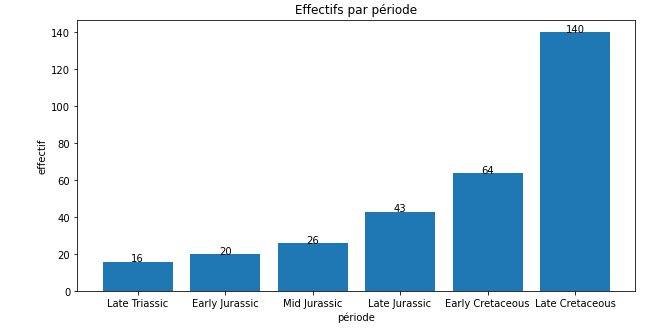 graphique du nombre d'espèces de dinosaures par période